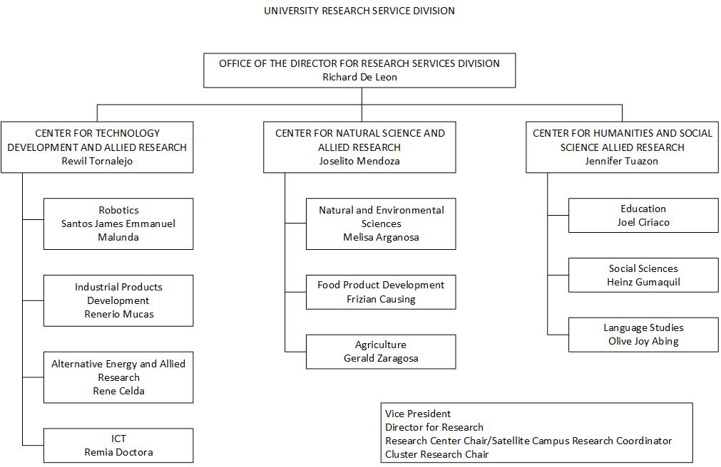 Organizational Chart Of Medical Technology